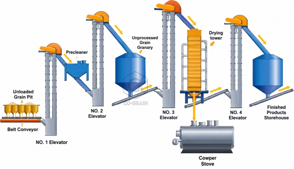 grain_cleaning_equipment_and_grain_drying_process_diagram